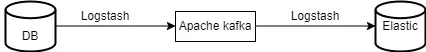 Logstash：迁移数据到 Elasticsearch Elastic：Data pipeline：使用 Kafka =＞ Logstash =＞ Elasticsearch Elasticsearch：使用 Logstash 构建从 Kafka 到 Elasticsearch 的管道 - Nodejs