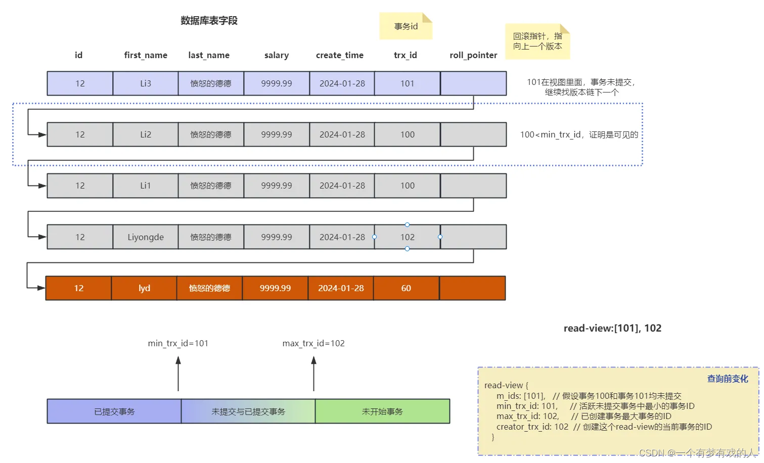 【MySQL性能优化】- 一文了解MVCC机制