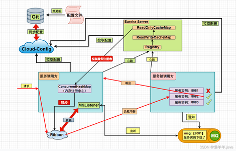 SpringCloudConfig+SpringCloudBus+Actuator+Git实现Eur