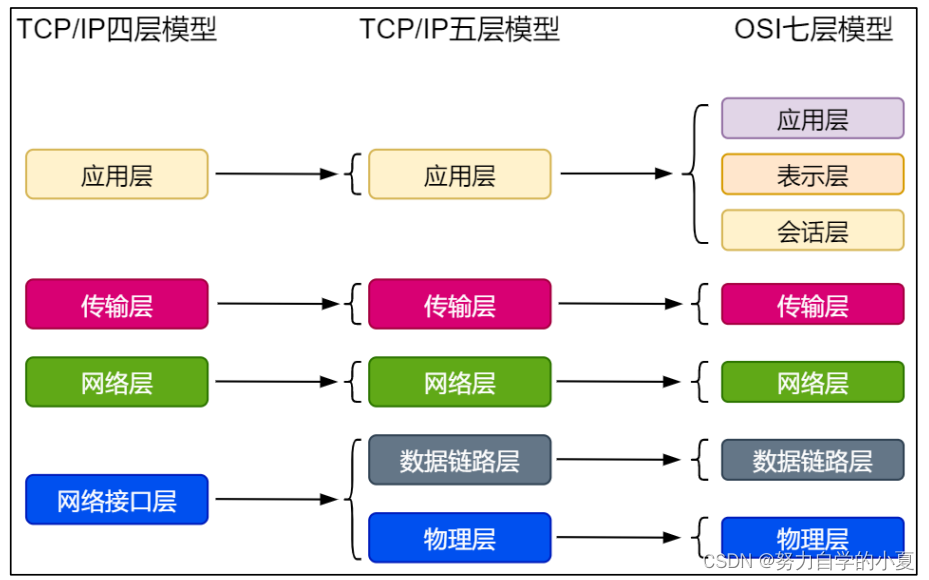 OSI和TCP/IP模型