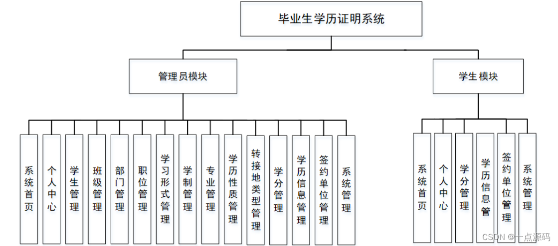基于springboot毕业生学历证明系统的设计与实现