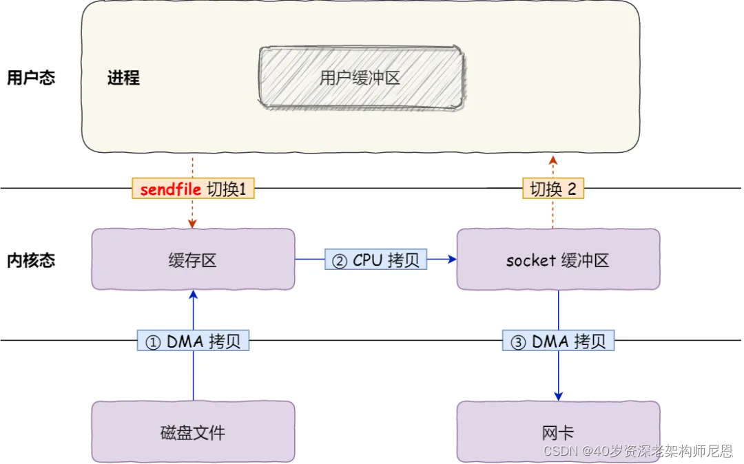 零复制实现2：文件描述符传递零复制， sendfile