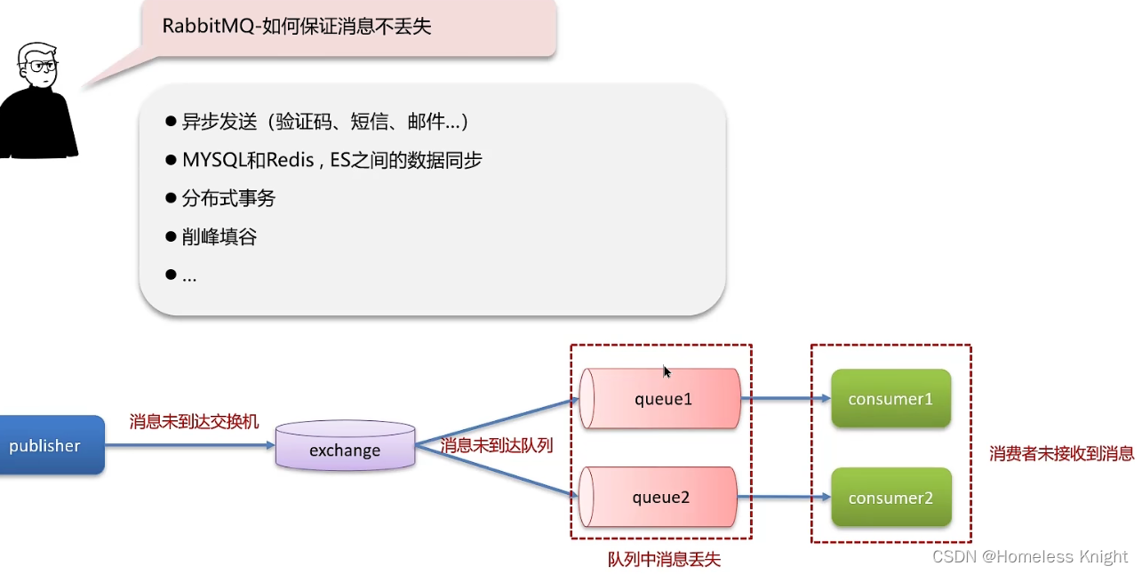 <span style='color:red;'>rabbitmq</span><span style='color:red;'>常见</span><span style='color:red;'>问题</span>