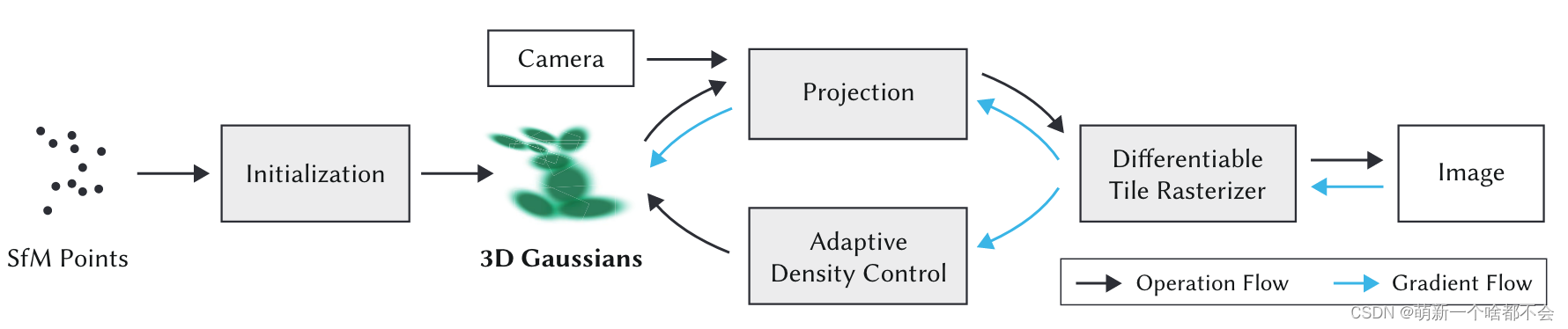 3DGS pipeline