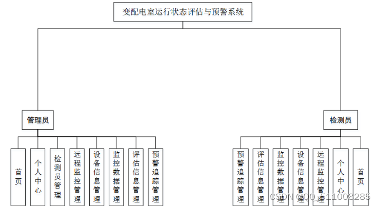 基于python 变<span style='color:red;'>配电</span><span style='color:red;'>室</span>运行状态评估与预警<span style='color:red;'>系统</span>flask-django-nodejs-php