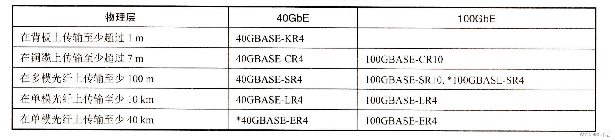 计算机网络3——数据链路层5高速以太网