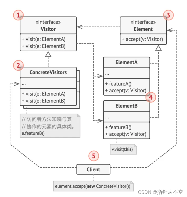 揭示C++设计模式中的实现结构及应用——行为型设计模式