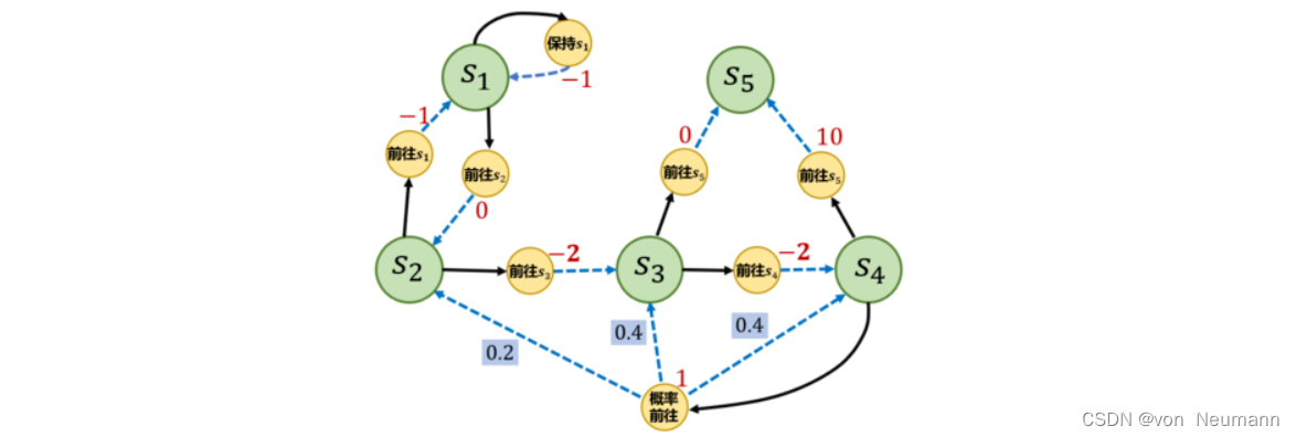 A simple example of Markov decision process