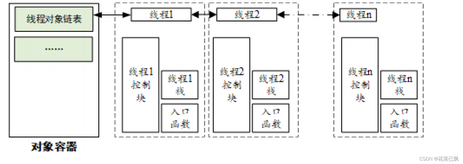 RT-Thread之<span style='color:red;'>线</span>程管理（<span style='color:red;'>线</span>程<span style='color:red;'>的</span><span style='color:red;'>基础</span>概念和<span style='color:red;'>使用</span>）