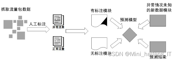 毕业设计：基于深度学习的异常流量监测系统 信息安全