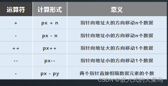 Linux C语言：<span style='color:red;'>指针</span><span style='color:red;'>的</span><span style='color:red;'>运算</span>