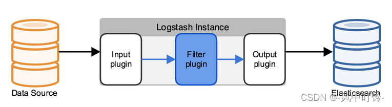 <span style='color:red;'>ElasticSearch</span>学习笔记之三：Logstash<span style='color:red;'>数据</span><span style='color:red;'>分析</span>