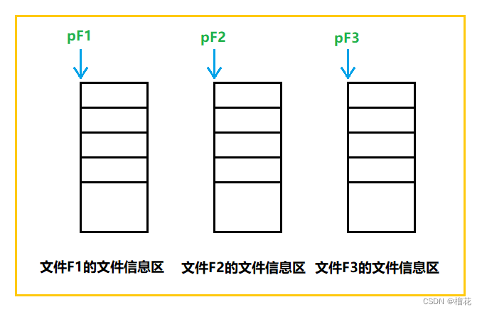 文件指针指向文件信息区