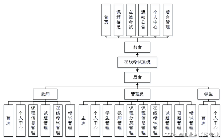 基于springboot+vue+Mysql的在线考试系统