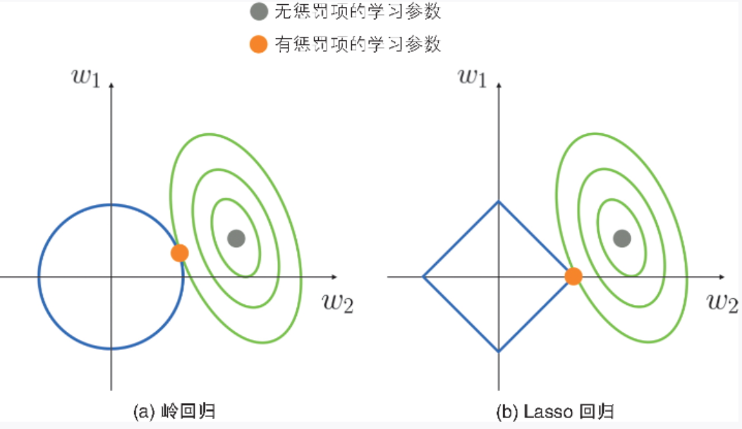 [有监督学习]2.详细图解正则化