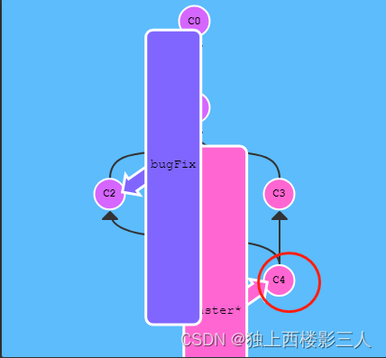 执行 git merge 后