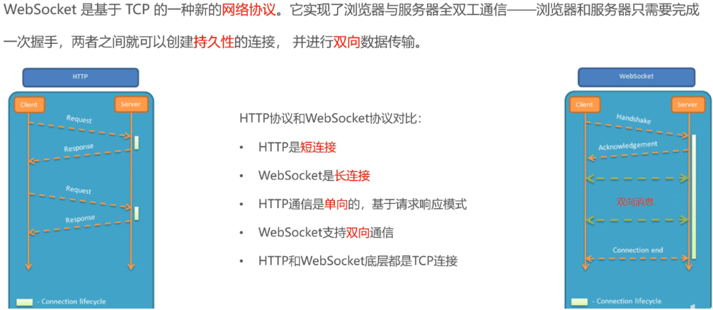 【WebSocket】快速入门 springboot中使用