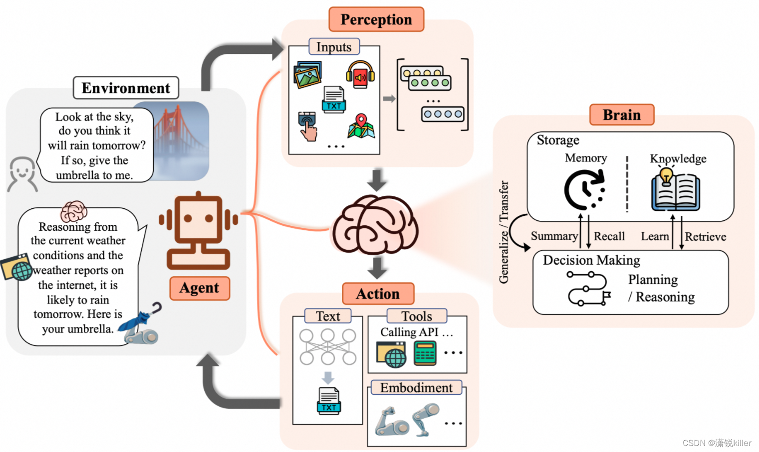 AI Agent（人工智能代理）是一种能够感知环境、进行决策和执行动作的智能实体