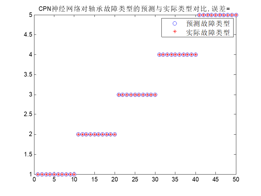 CPN故障诊断(MATLAB)