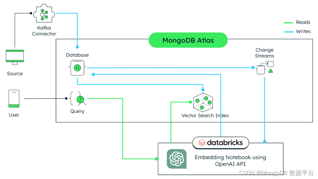 MongoDB和AI 赋能行业应用：零售