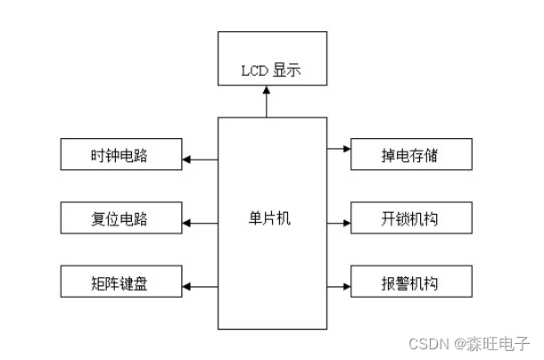 51单片机电子密码锁Proteus仿真+程序+视频+报告