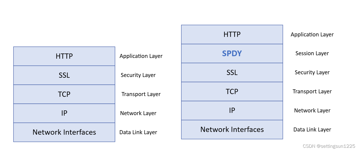 [Cloud Networking] SPDY 协议