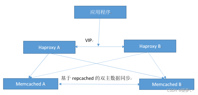 Memcached