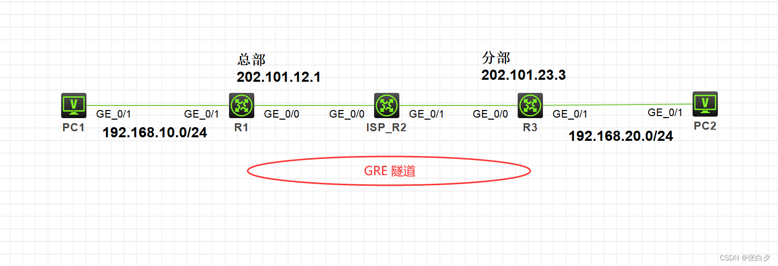 【华三】GRE VPN 实验配置