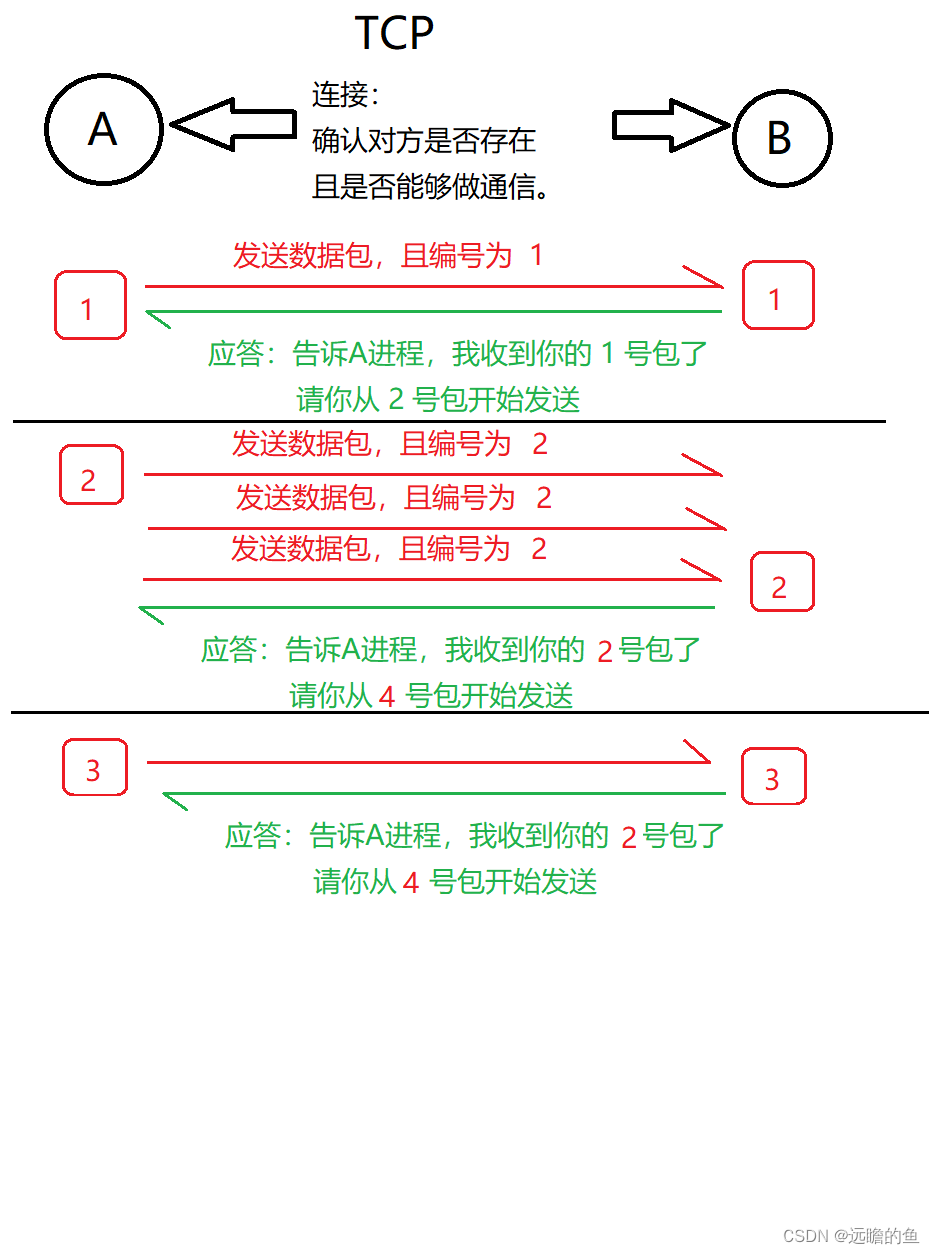 c语言网络编程学习整理 网络编程结构框架 一些常见协议的介绍