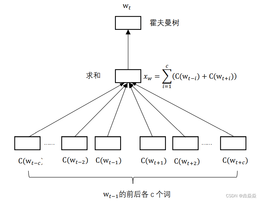 【<span style='color:red;'>跟</span>马少平老师学<span style='color:red;'>AI</span>】-【<span style='color:red;'>神经</span>网络是怎么实现的】（七-2）word2vec模型