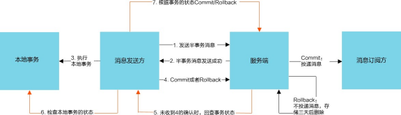 B007-springcloud alibaba 消息驱动 Rocketmq