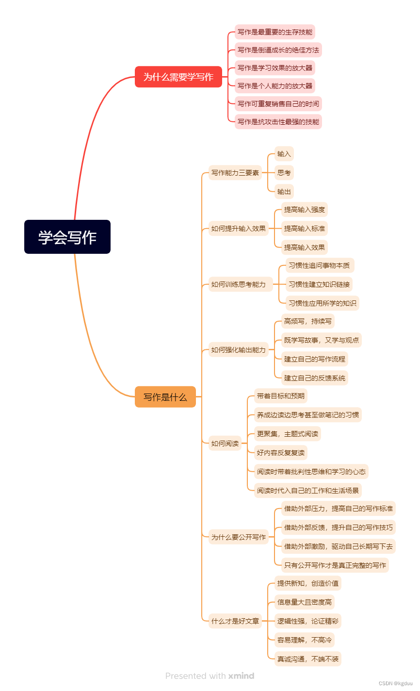 学会写作思维导图