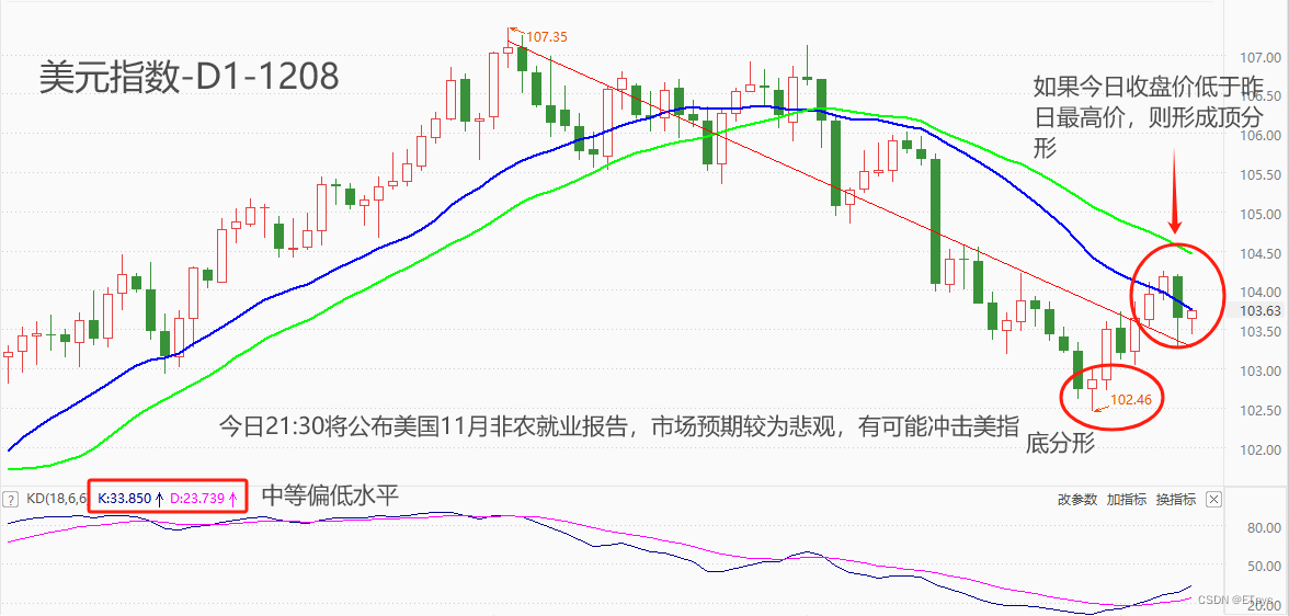 ATFX汇市：11月非农就业报告来袭，美指提前高位回落