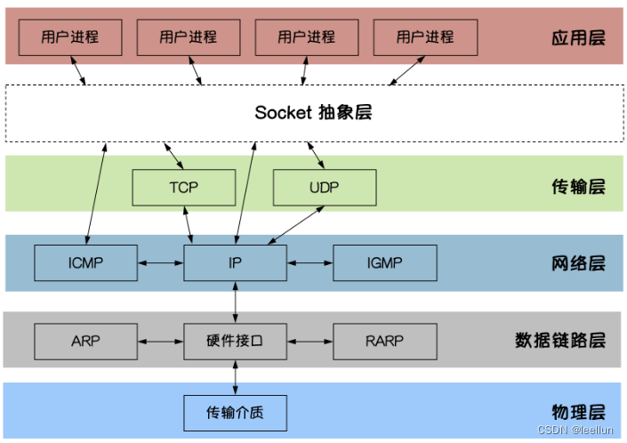 go语言socket编程