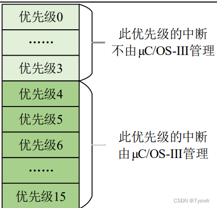 【UCOS-III】中断管理