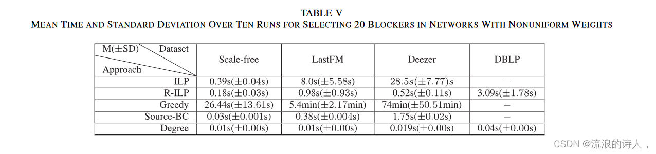 Rumor Containment by Blocking Nodes in Social Networks