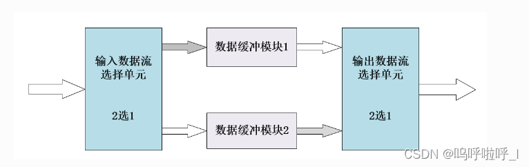 FPGA中的乒乓操作