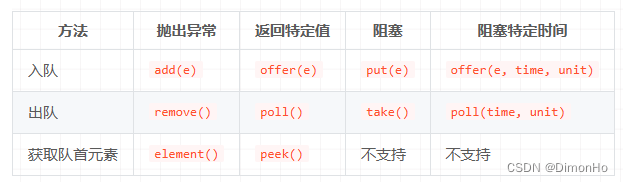 注意 take, add, offer, remove，poll,put的使用区别