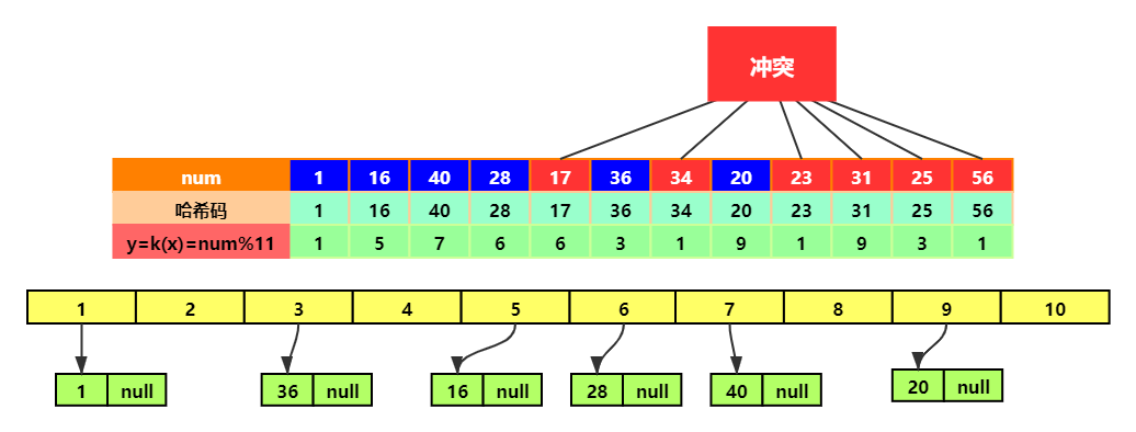 深入剖析哈希表：以Java中的HashMap为例