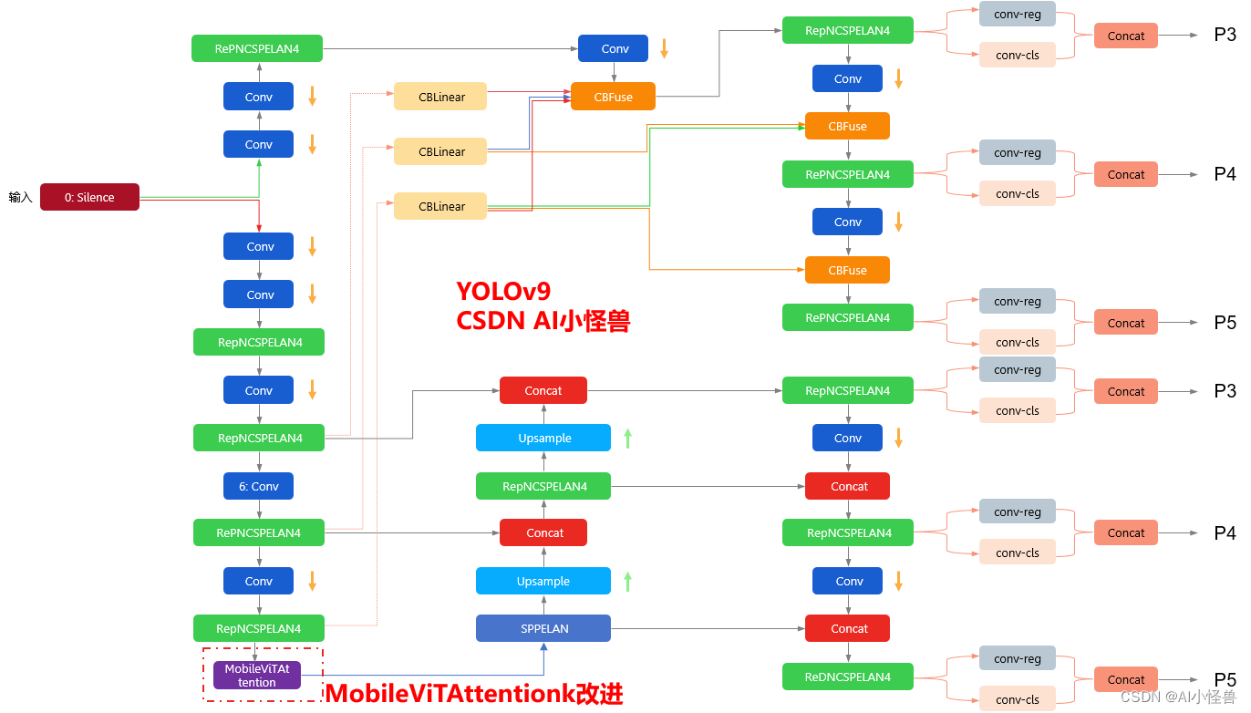 YOLOv9改进策略 ：block优化 | MobileViTAttention自注意力，更小、更轻、精度更高 ，性能优于MobileNetV3等