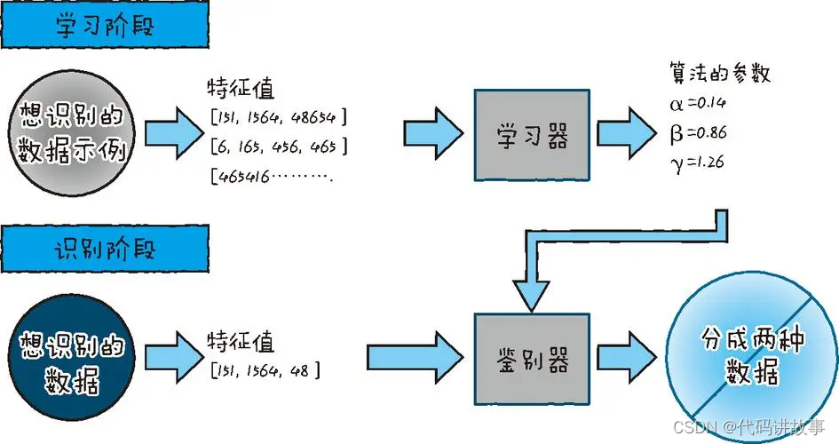 简单几个步骤几行代码一步一步掌握NLP自然语言处理通过Transformers模型实现包括情感分析,垃圾邮件检测,语法纠错,文本推理等