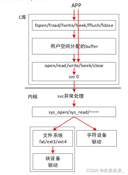 Linux<span style='color:red;'>中</span>用户<span style='color:red;'>通过</span>系统调用<span style='color:red;'>实现</span>硬件驱动全<span style='color:red;'>流程</span>