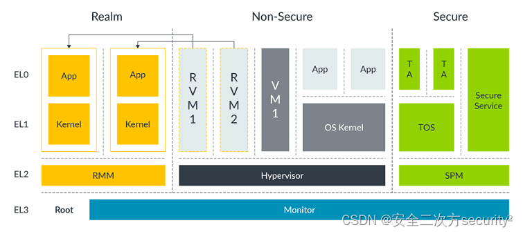 ARM CCA机密计算架构软件栈之软件组件介绍