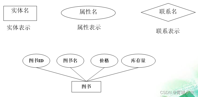 mysql-E-R图的组成要素及其画法