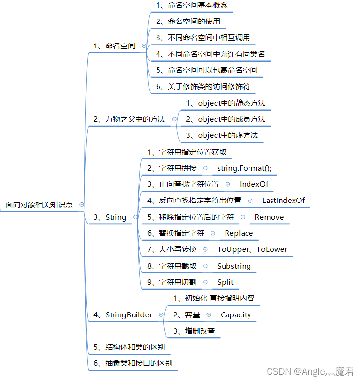 C#核心之<span style='color:red;'>面向</span><span style='color:red;'>对象</span>相关<span style='color:red;'>知识</span><span style='color:red;'>点</span>