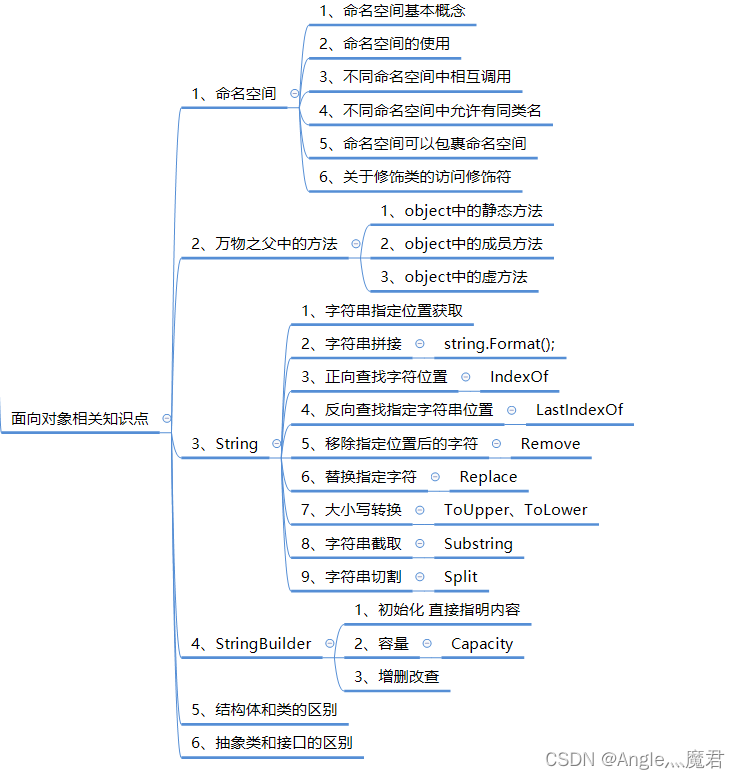 C#核心之<span style='color:red;'>面向</span><span style='color:red;'>对象</span><span style='color:red;'>相关</span><span style='color:red;'>知识</span>点