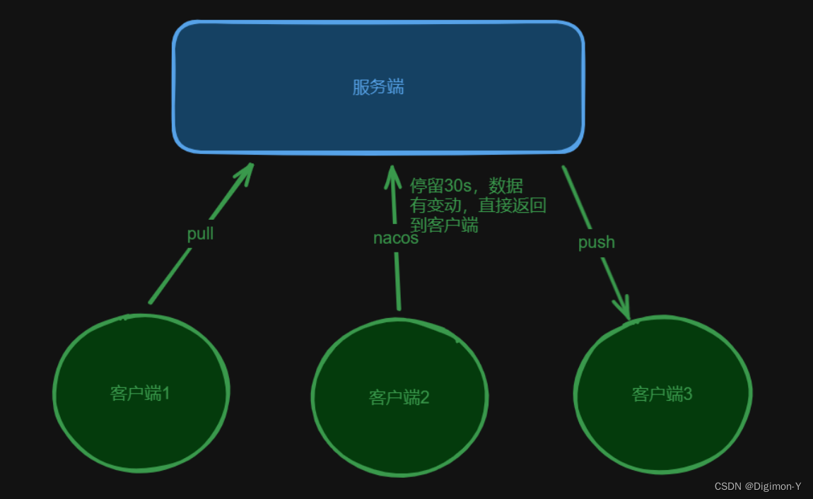 美团面试题-Nacos配置中心动态刷新原理