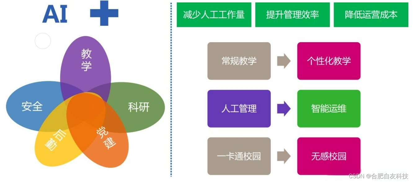 如何定义“智慧校园”这个概念