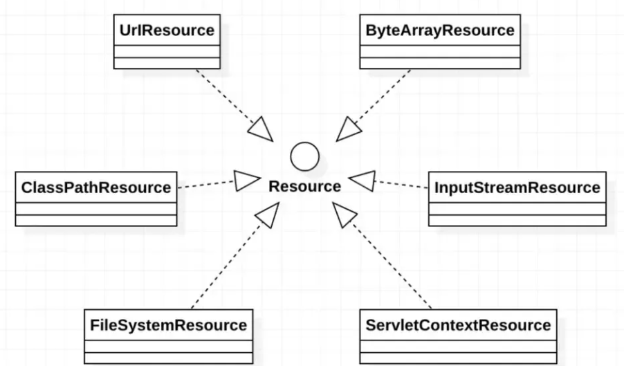 8、资源操作 Resource