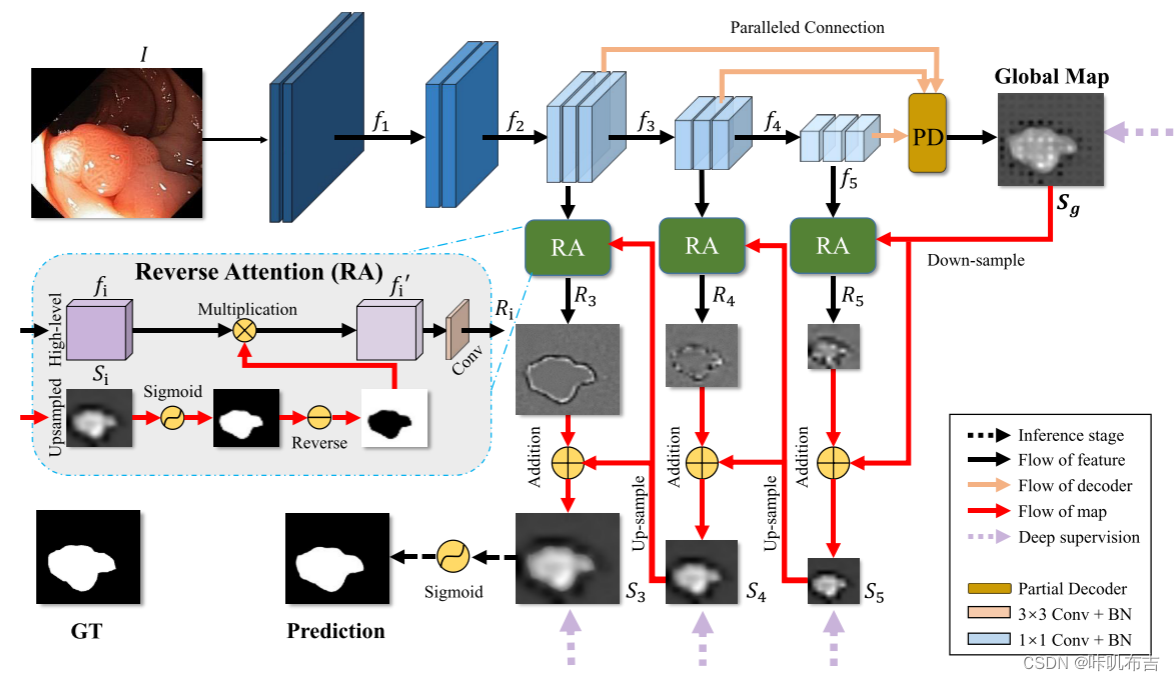 【论文阅读笔记】PraNet: Parallel Reverse Attention Network for Polyp Segmentation